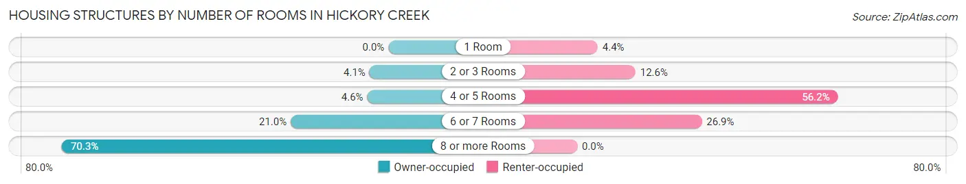 Housing Structures by Number of Rooms in Hickory Creek