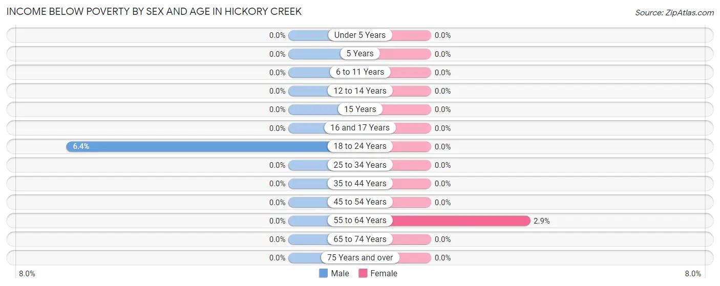 Income Below Poverty by Sex and Age in Hickory Creek
