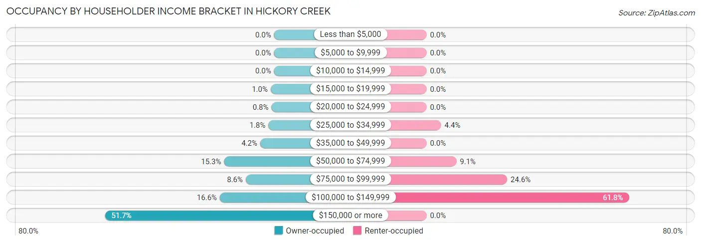 Occupancy by Householder Income Bracket in Hickory Creek