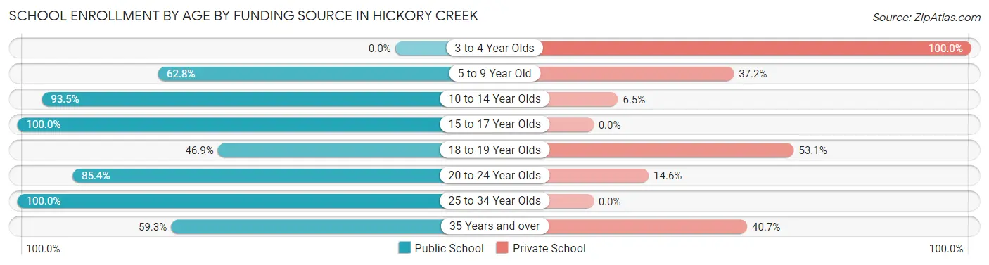 School Enrollment by Age by Funding Source in Hickory Creek