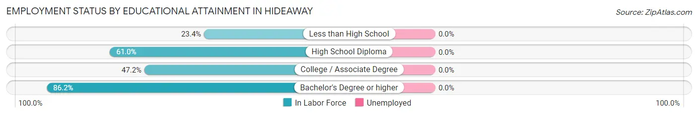 Employment Status by Educational Attainment in Hideaway