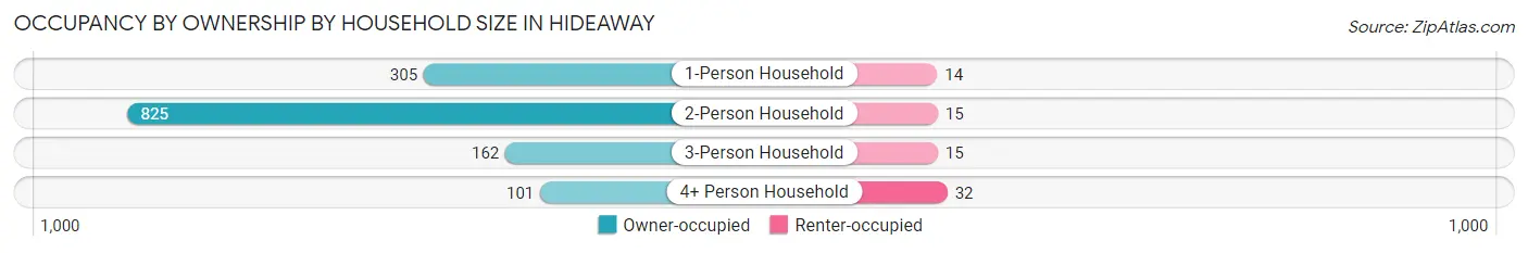 Occupancy by Ownership by Household Size in Hideaway