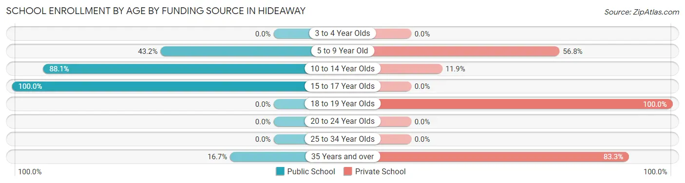 School Enrollment by Age by Funding Source in Hideaway