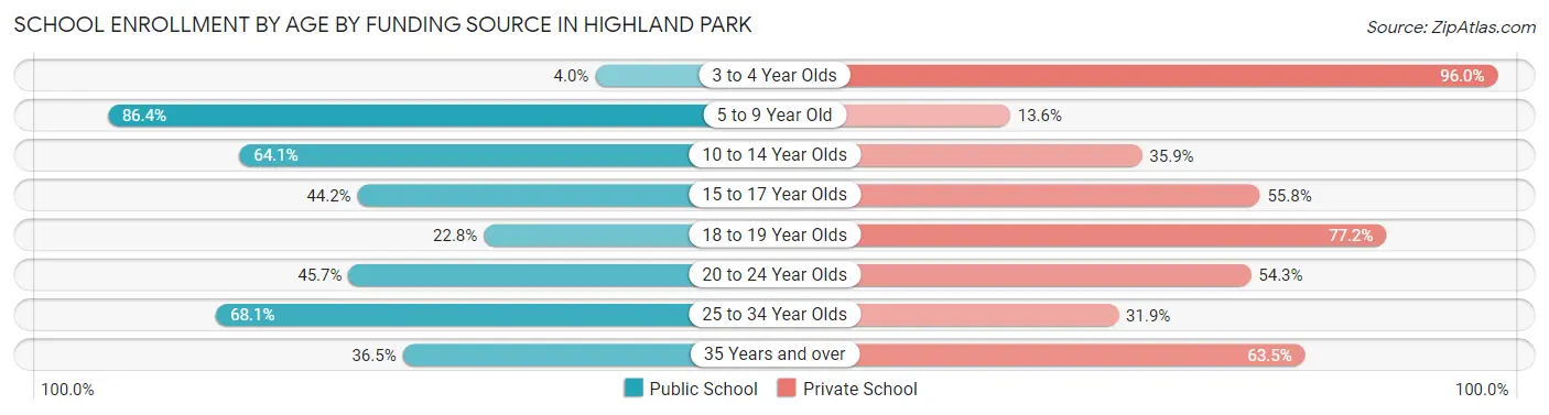School Enrollment by Age by Funding Source in Highland Park