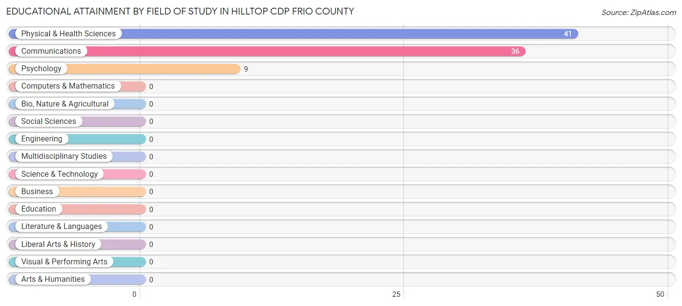 Educational Attainment by Field of Study in Hilltop CDP Frio County