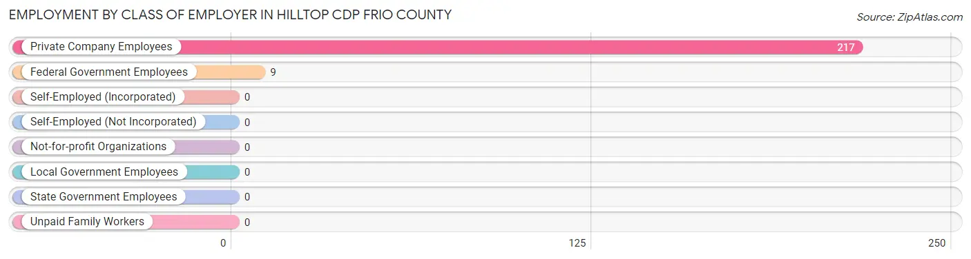 Employment by Class of Employer in Hilltop CDP Frio County