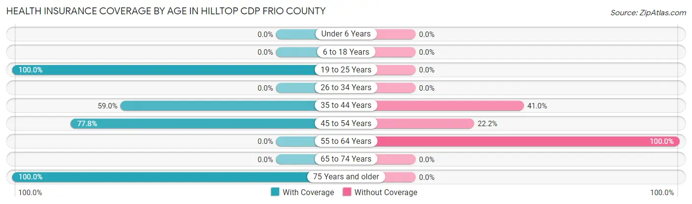 Health Insurance Coverage by Age in Hilltop CDP Frio County