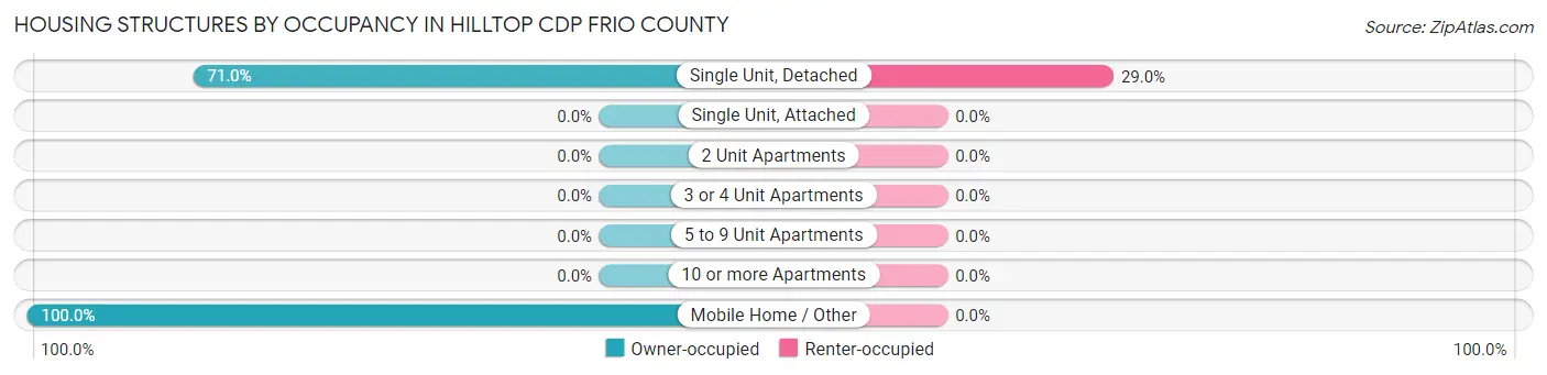 Housing Structures by Occupancy in Hilltop CDP Frio County