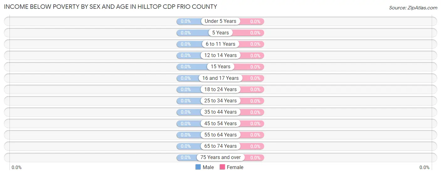 Income Below Poverty by Sex and Age in Hilltop CDP Frio County