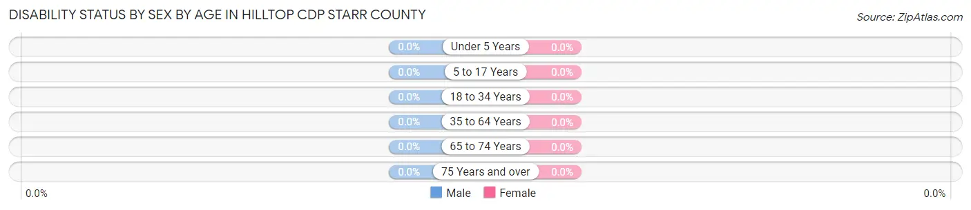 Disability Status by Sex by Age in Hilltop CDP Starr County