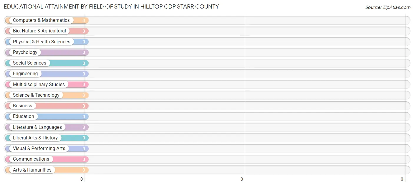 Educational Attainment by Field of Study in Hilltop CDP Starr County