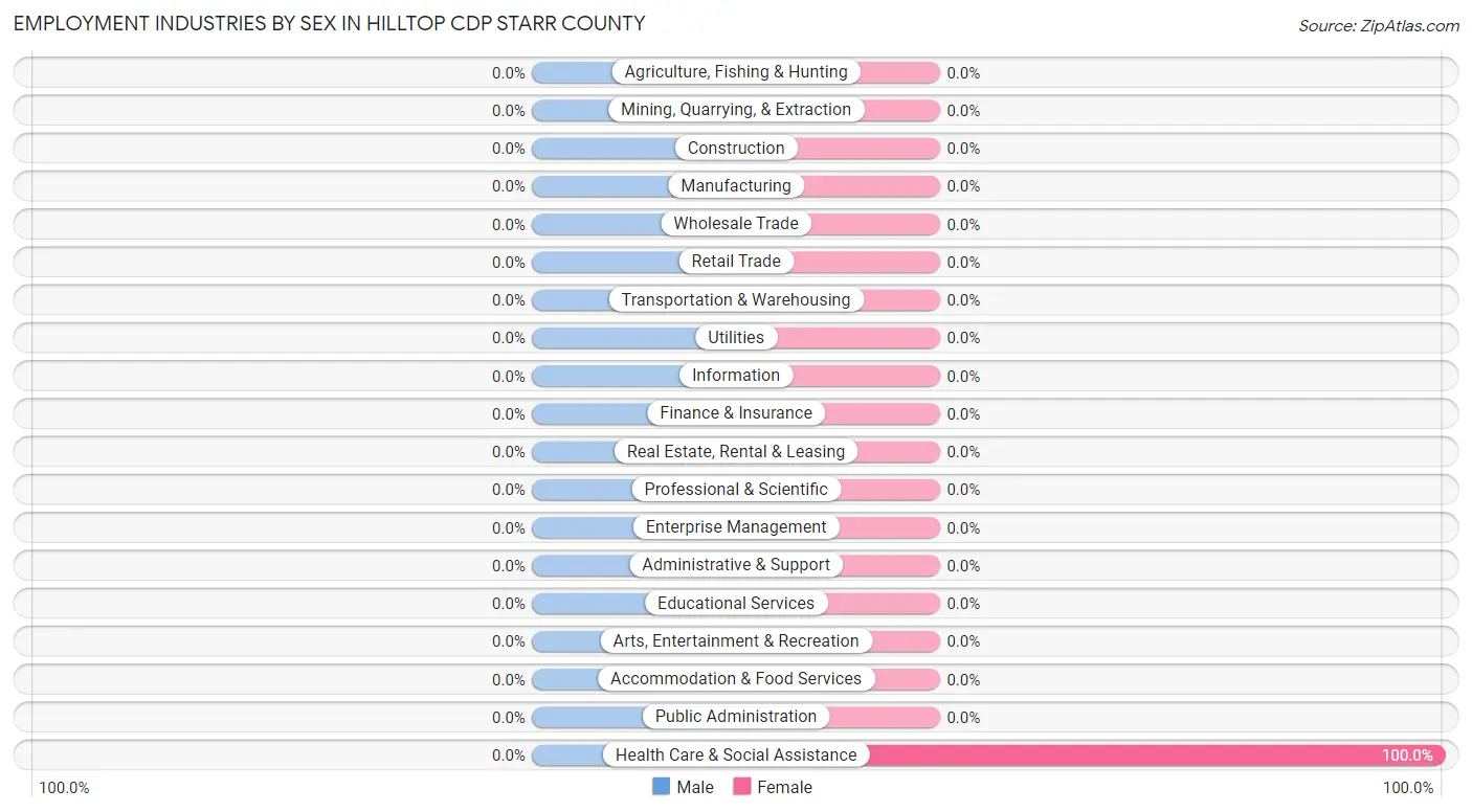 Employment Industries by Sex in Hilltop CDP Starr County