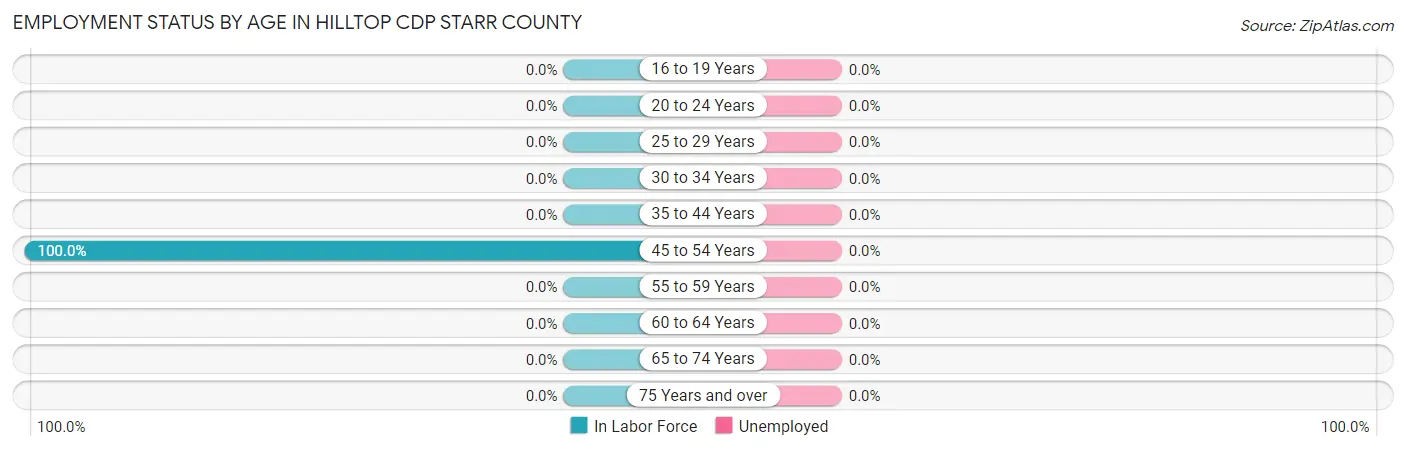 Employment Status by Age in Hilltop CDP Starr County