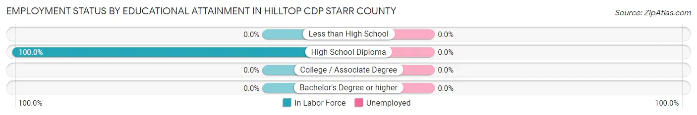 Employment Status by Educational Attainment in Hilltop CDP Starr County