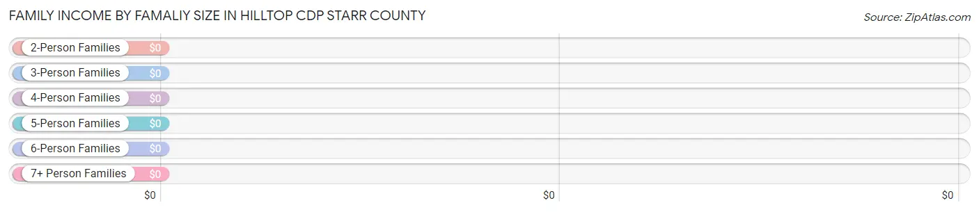 Family Income by Famaliy Size in Hilltop CDP Starr County