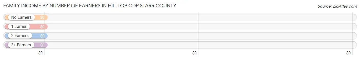 Family Income by Number of Earners in Hilltop CDP Starr County