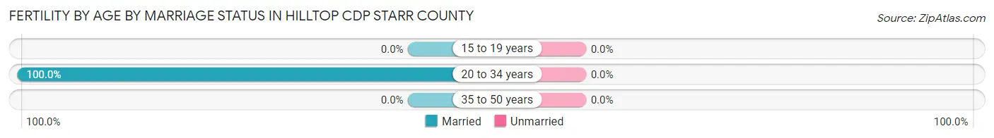 Female Fertility by Age by Marriage Status in Hilltop CDP Starr County
