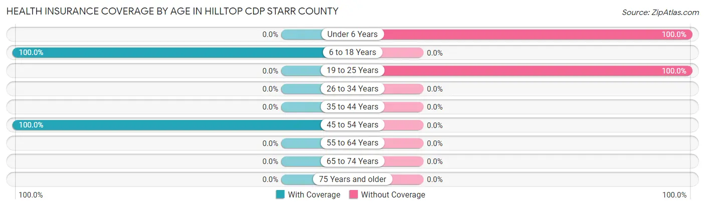 Health Insurance Coverage by Age in Hilltop CDP Starr County
