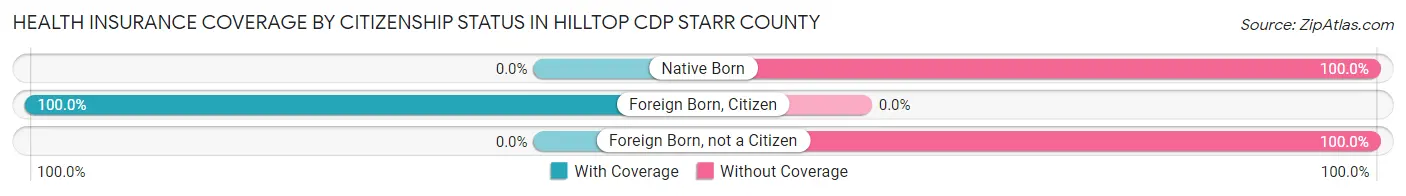 Health Insurance Coverage by Citizenship Status in Hilltop CDP Starr County