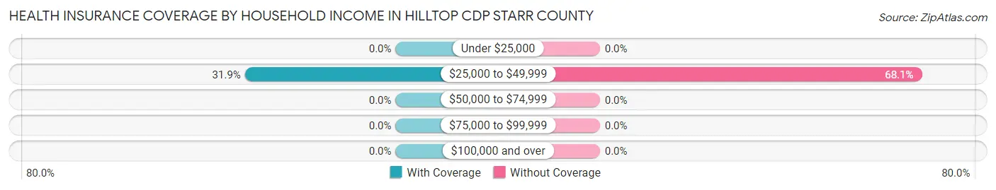 Health Insurance Coverage by Household Income in Hilltop CDP Starr County