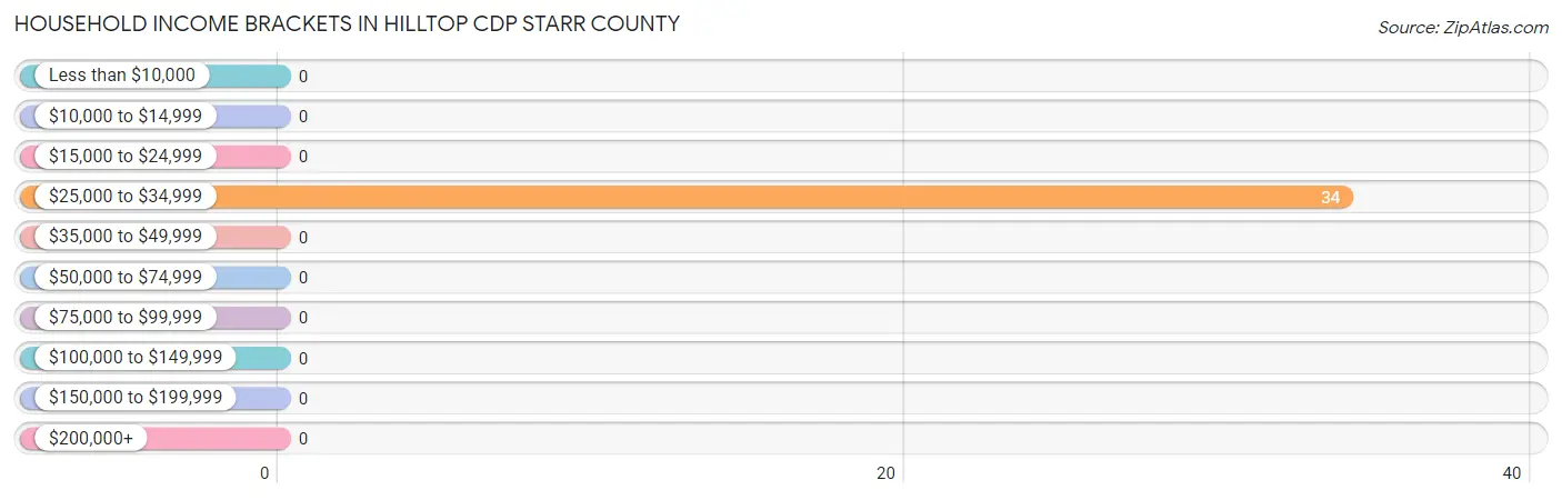 Household Income Brackets in Hilltop CDP Starr County