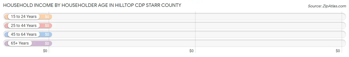 Household Income by Householder Age in Hilltop CDP Starr County
