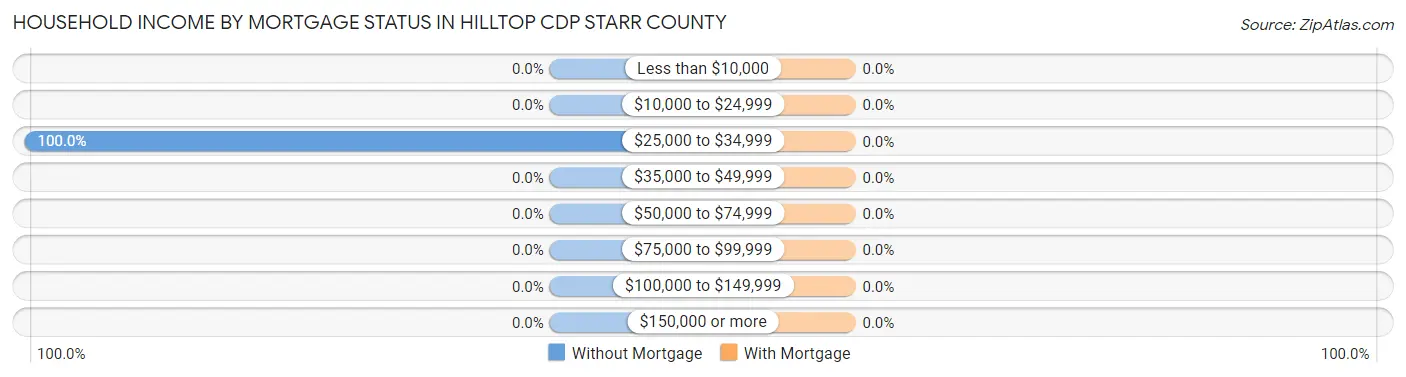 Household Income by Mortgage Status in Hilltop CDP Starr County
