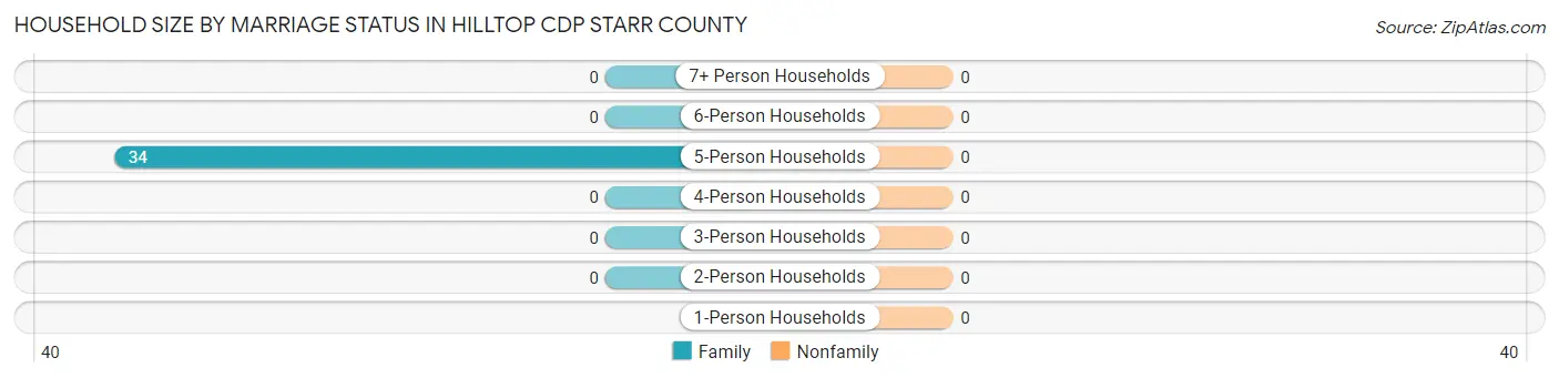 Household Size by Marriage Status in Hilltop CDP Starr County