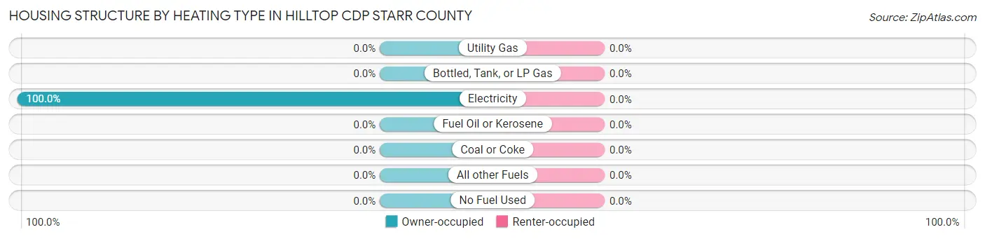 Housing Structure by Heating Type in Hilltop CDP Starr County