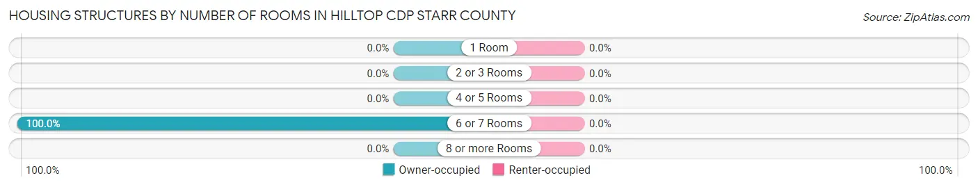 Housing Structures by Number of Rooms in Hilltop CDP Starr County
