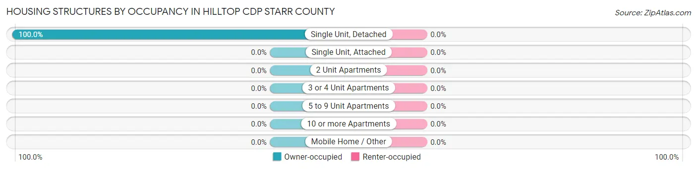 Housing Structures by Occupancy in Hilltop CDP Starr County