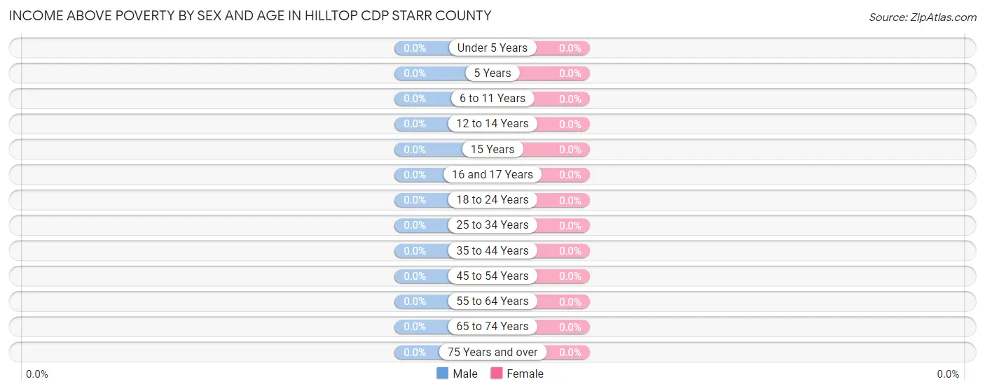 Income Above Poverty by Sex and Age in Hilltop CDP Starr County