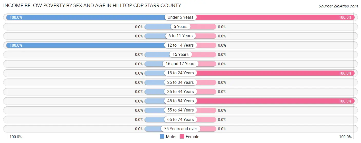 Income Below Poverty by Sex and Age in Hilltop CDP Starr County