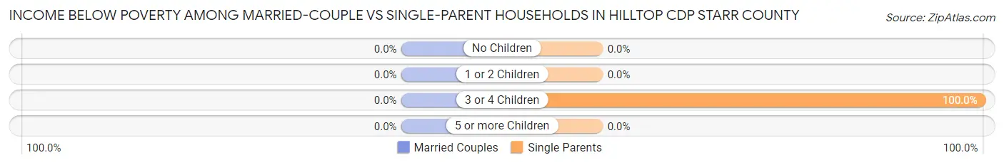 Income Below Poverty Among Married-Couple vs Single-Parent Households in Hilltop CDP Starr County