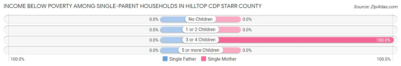 Income Below Poverty Among Single-Parent Households in Hilltop CDP Starr County
