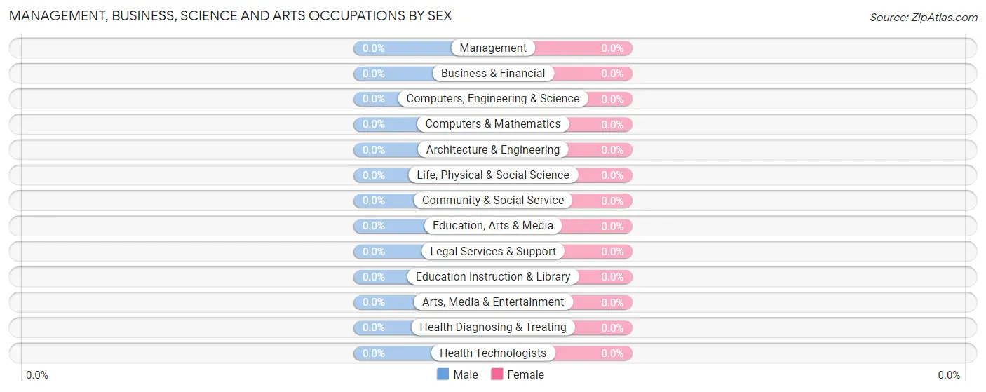 Management, Business, Science and Arts Occupations by Sex in Hilltop CDP Starr County