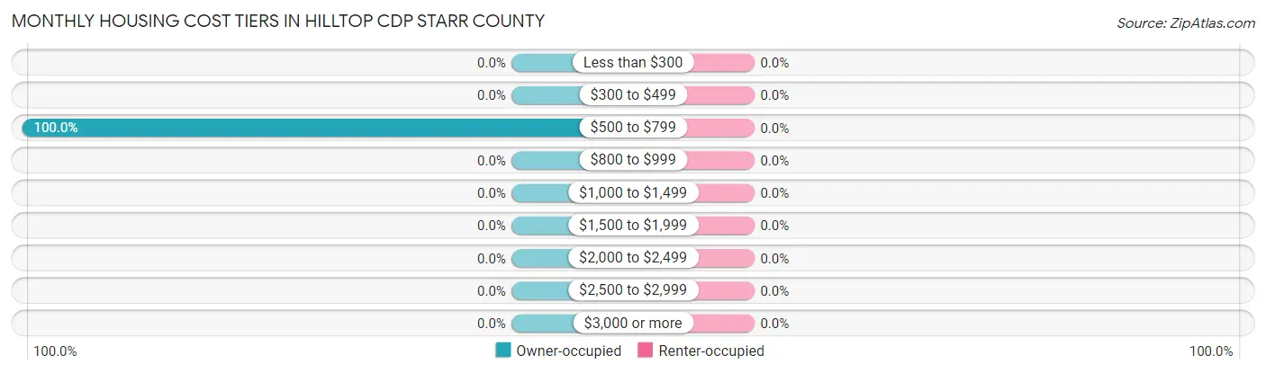 Monthly Housing Cost Tiers in Hilltop CDP Starr County