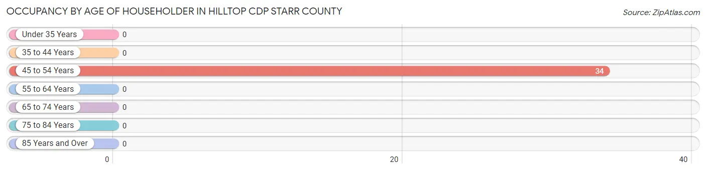 Occupancy by Age of Householder in Hilltop CDP Starr County