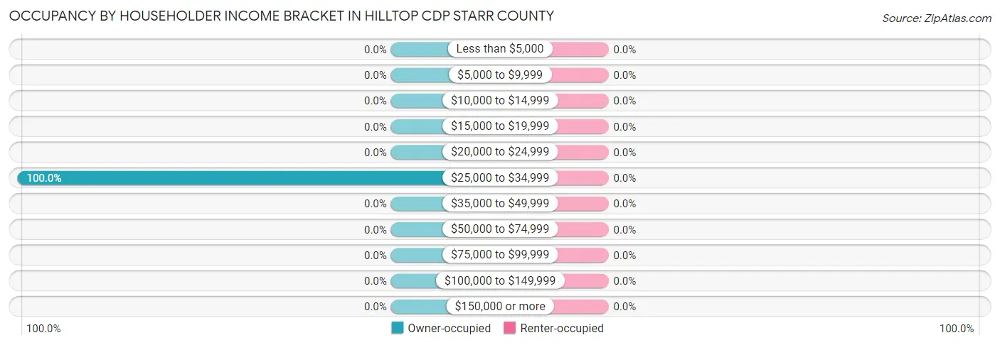 Occupancy by Householder Income Bracket in Hilltop CDP Starr County