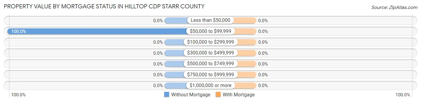 Property Value by Mortgage Status in Hilltop CDP Starr County