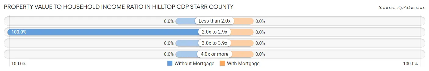 Property Value to Household Income Ratio in Hilltop CDP Starr County