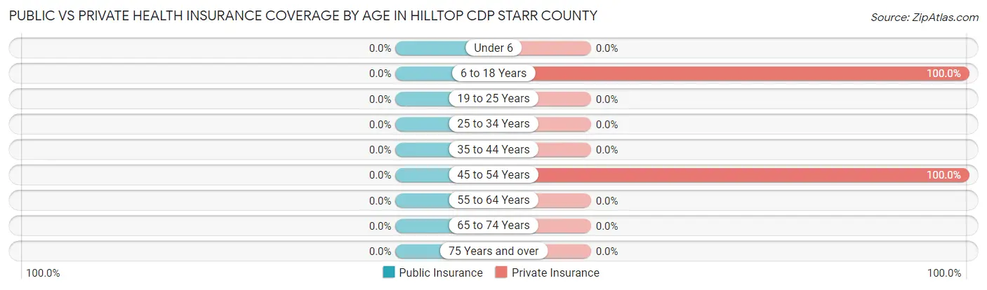 Public vs Private Health Insurance Coverage by Age in Hilltop CDP Starr County