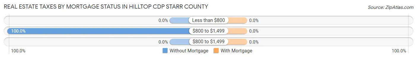 Real Estate Taxes by Mortgage Status in Hilltop CDP Starr County