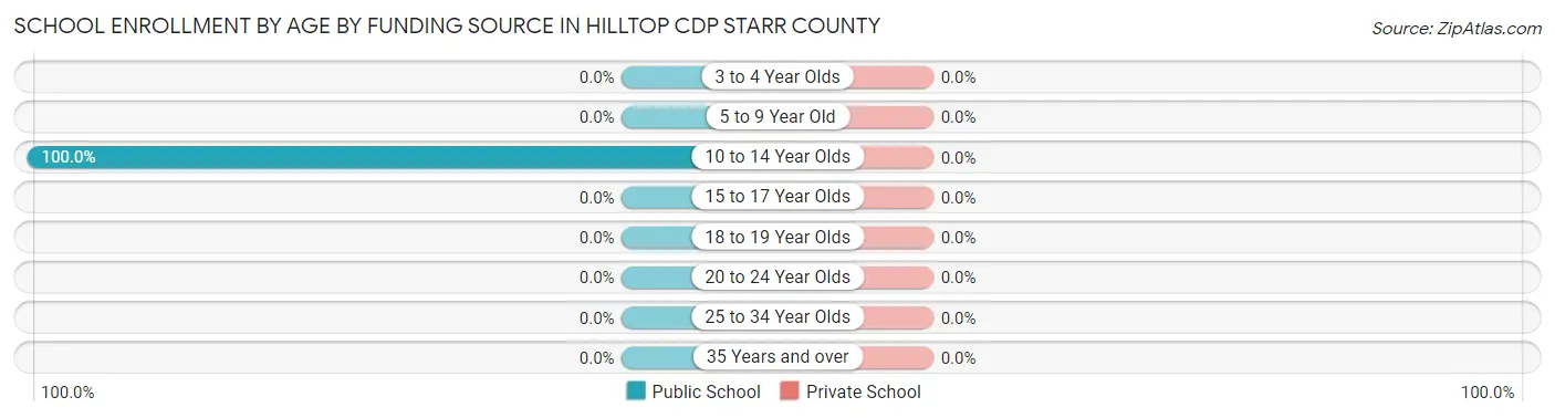 School Enrollment by Age by Funding Source in Hilltop CDP Starr County