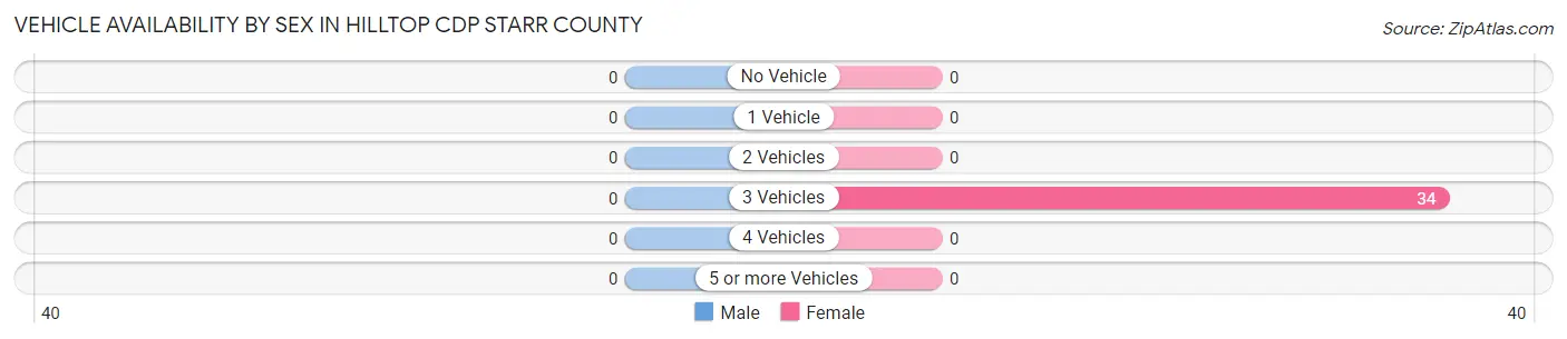 Vehicle Availability by Sex in Hilltop CDP Starr County