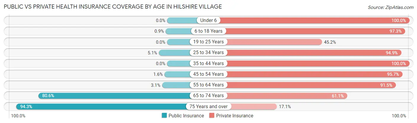Public vs Private Health Insurance Coverage by Age in Hilshire Village