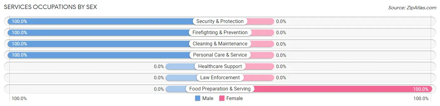 Services Occupations by Sex in Hilshire Village