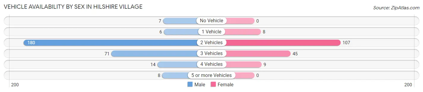 Vehicle Availability by Sex in Hilshire Village
