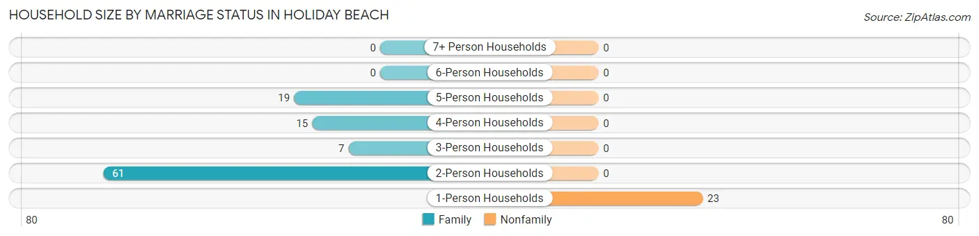 Household Size by Marriage Status in Holiday Beach