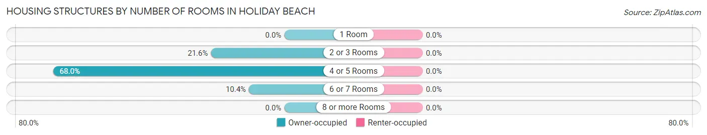 Housing Structures by Number of Rooms in Holiday Beach